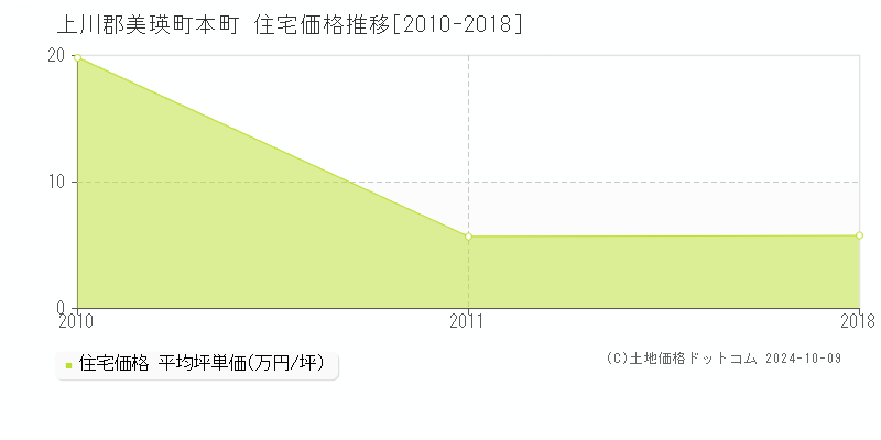 本町(上川郡美瑛町)の住宅価格推移グラフ(坪単価)[2010-2018年]