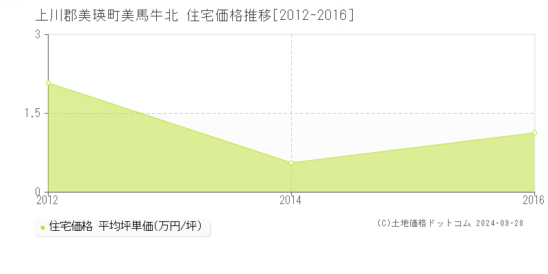 美馬牛北(上川郡美瑛町)の住宅価格推移グラフ(坪単価)[2012-2016年]