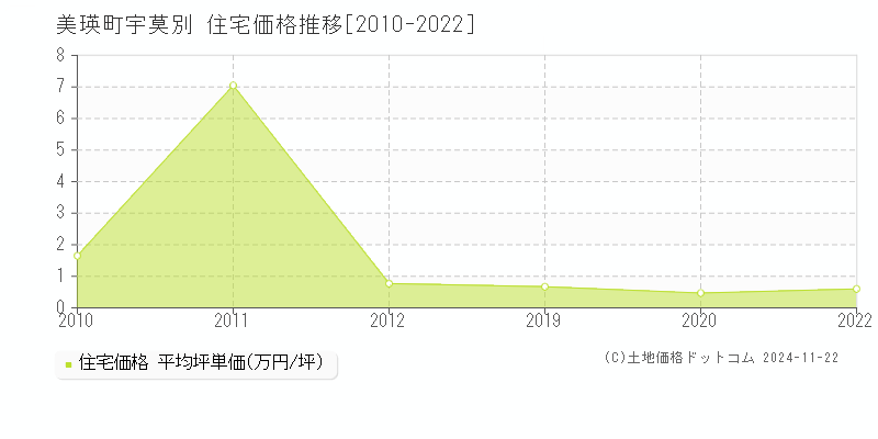 字宇莫別(美瑛町)の住宅価格推移グラフ(坪単価)[2010-2022年]