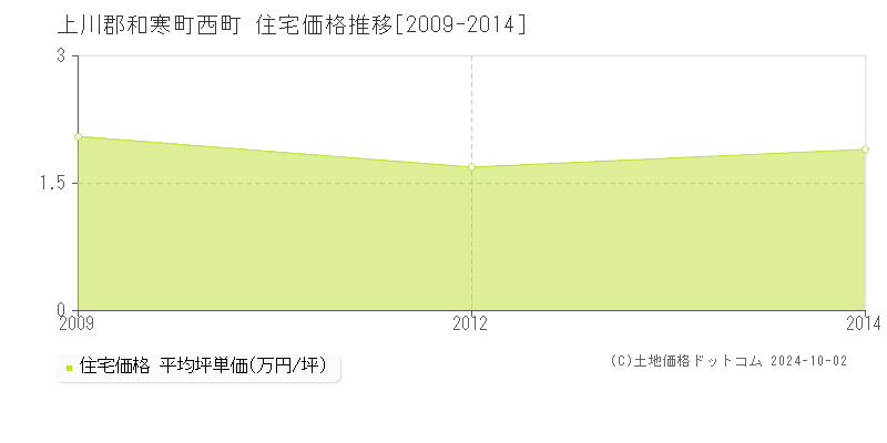 西町(上川郡和寒町)の住宅価格推移グラフ(坪単価)[2009-2014年]