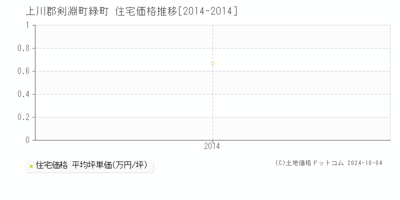 緑町(上川郡剣淵町)の住宅価格推移グラフ(坪単価)[2014-2014年]