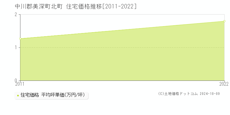 北町(中川郡美深町)の住宅価格推移グラフ(坪単価)[2011-2022年]