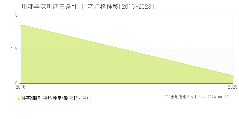 西三条北(中川郡美深町)の住宅価格推移グラフ(坪単価)[2016-2023年]