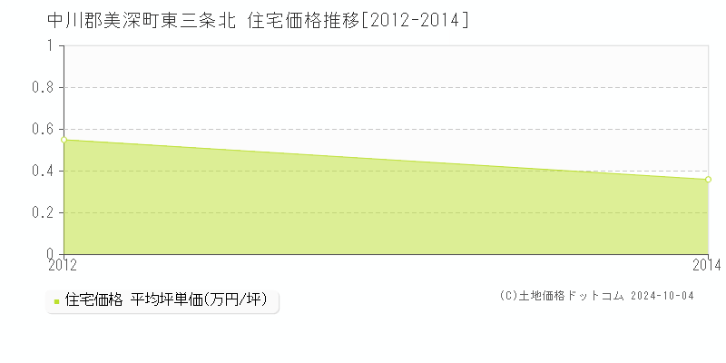 東三条北(中川郡美深町)の住宅価格推移グラフ(坪単価)[2012-2014年]