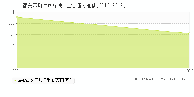 東四条南(中川郡美深町)の住宅価格推移グラフ(坪単価)[2010-2017年]