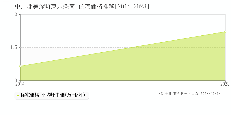 東六条南(中川郡美深町)の住宅価格推移グラフ(坪単価)[2014-2023年]