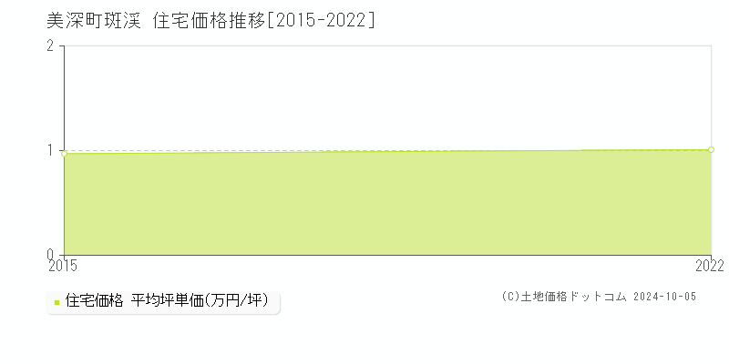 字斑渓(美深町)の住宅価格推移グラフ(坪単価)[2015-2022年]