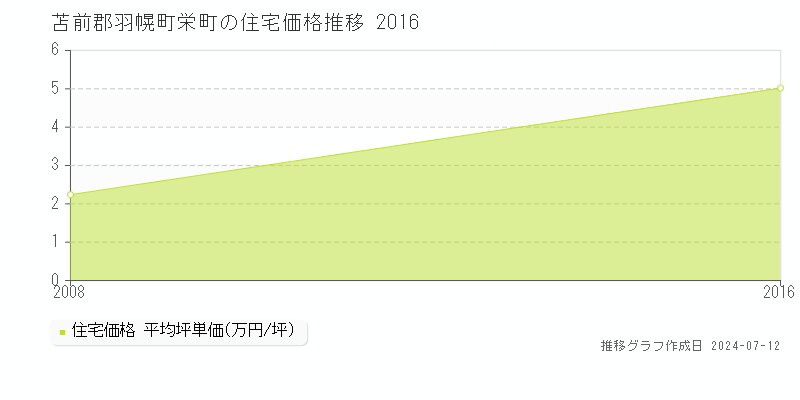 北海道苫前郡羽幌町栄町の住宅価格推移グラフ 