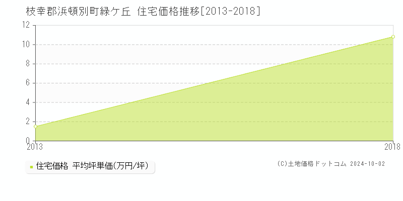 緑ケ丘(枝幸郡浜頓別町)の住宅価格推移グラフ(坪単価)[2013-2018年]