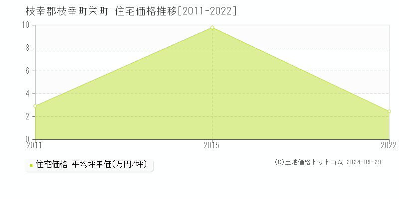 栄町(枝幸郡枝幸町)の住宅価格推移グラフ(坪単価)[2011-2022年]