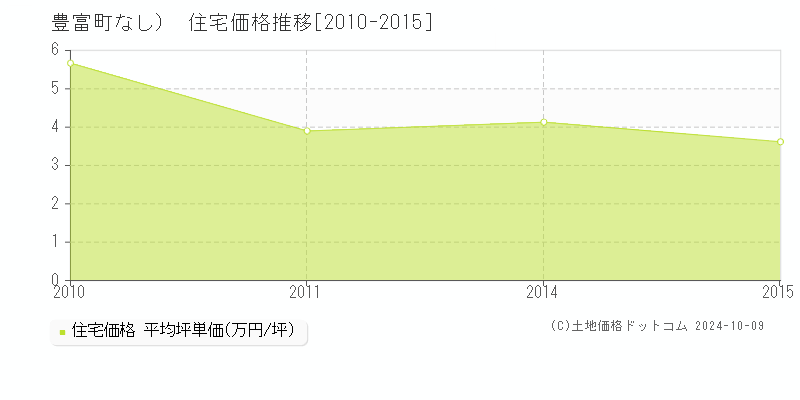 （大字なし）(豊富町)の住宅価格推移グラフ(坪単価)[2010-2015年]