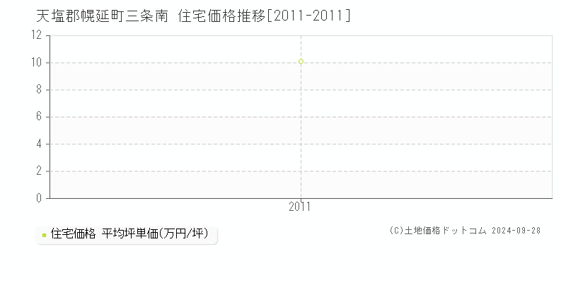 三条南(天塩郡幌延町)の住宅価格推移グラフ(坪単価)[2011-2011年]