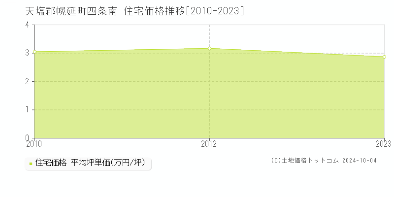 四条南(天塩郡幌延町)の住宅価格推移グラフ(坪単価)[2010-2023年]