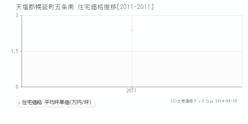 五条南(天塩郡幌延町)の住宅価格推移グラフ(坪単価)[2011-2011年]