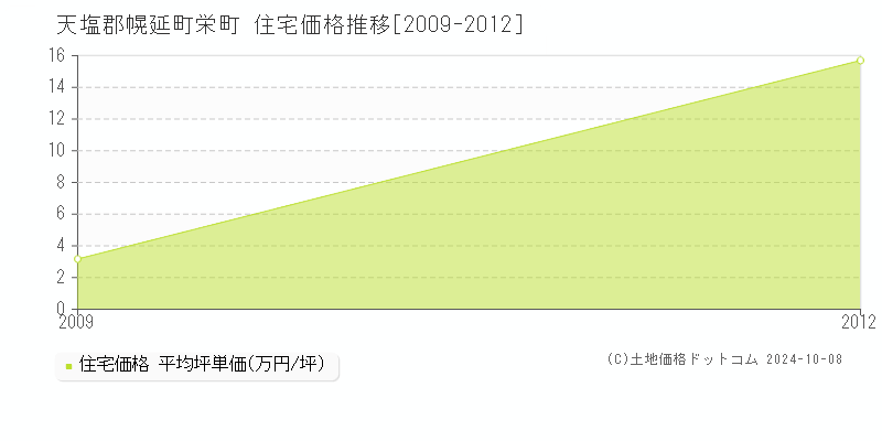 栄町(天塩郡幌延町)の住宅価格推移グラフ(坪単価)[2009-2012年]