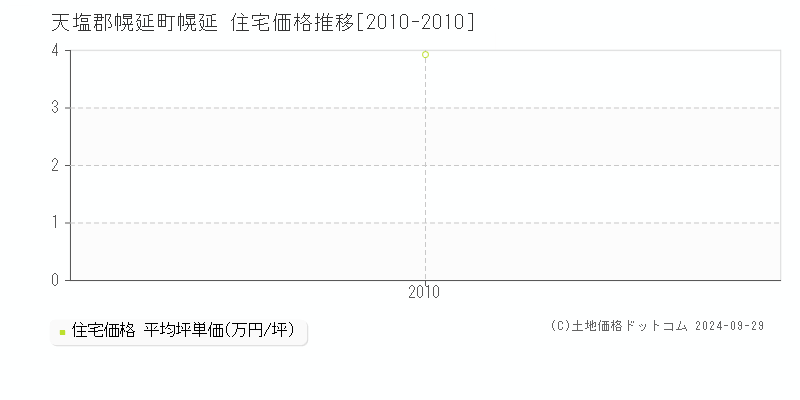 幌延(天塩郡幌延町)の住宅価格推移グラフ(坪単価)[2010-2010年]