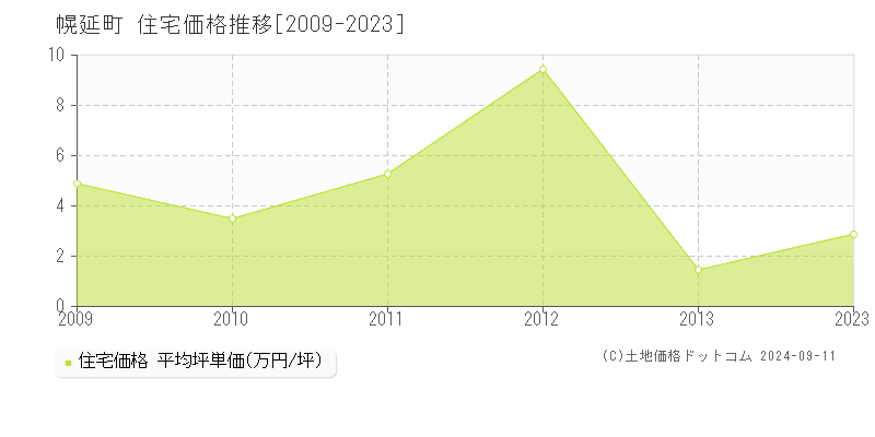 幌延町(北海道)の住宅価格推移グラフ(坪単価)[2009-2023年]