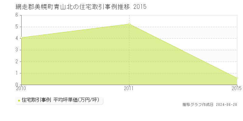 網走郡美幌町青山北の住宅取引事例推移グラフ 