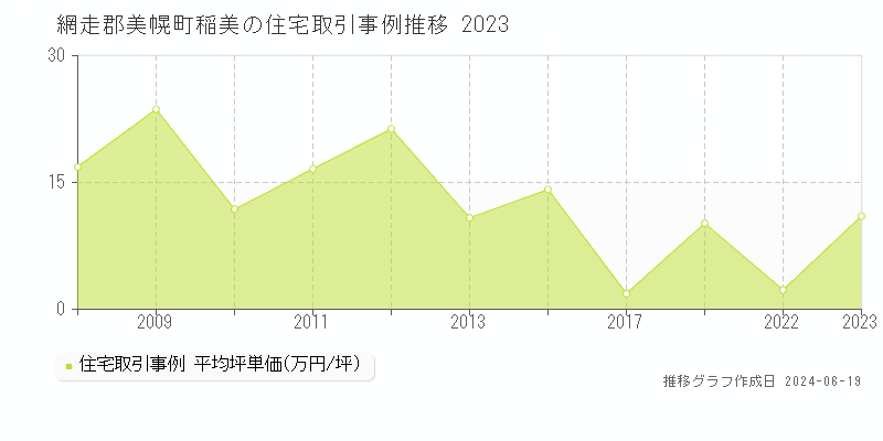 網走郡美幌町稲美の住宅取引事例推移グラフ 