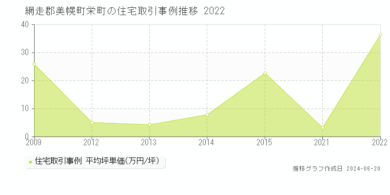 網走郡美幌町栄町の住宅取引事例推移グラフ 