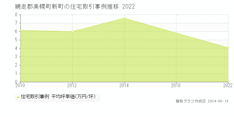 網走郡美幌町新町の住宅取引事例推移グラフ 
