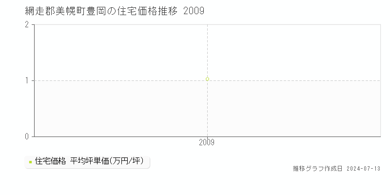 網走郡美幌町豊岡の住宅取引事例推移グラフ 