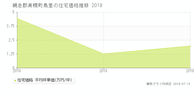 網走郡美幌町鳥里の住宅取引事例推移グラフ 