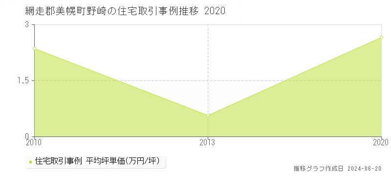 網走郡美幌町野崎の住宅取引事例推移グラフ 