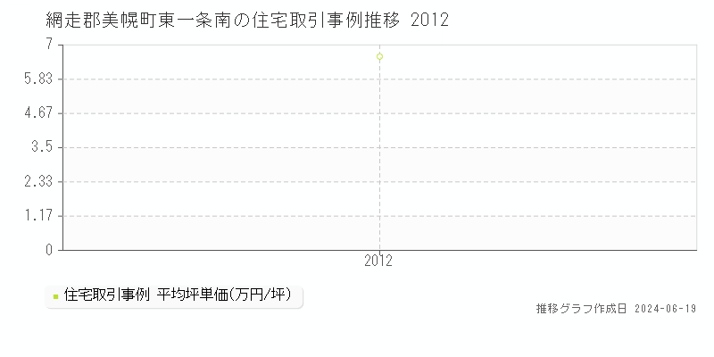 網走郡美幌町東一条南の住宅取引事例推移グラフ 