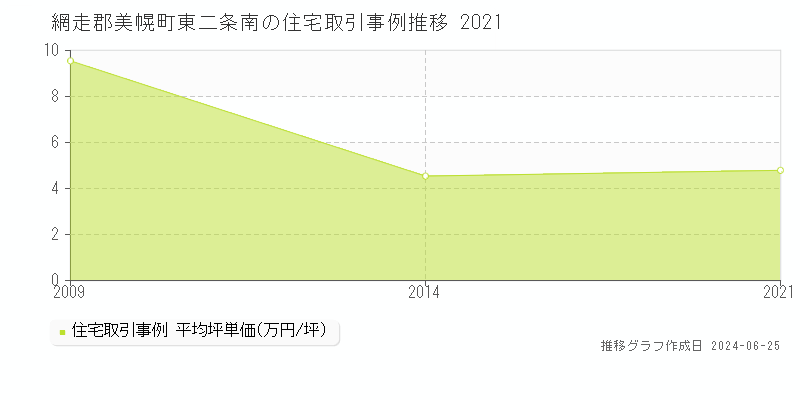 網走郡美幌町東二条南の住宅取引事例推移グラフ 