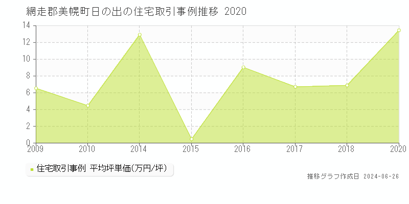 網走郡美幌町日の出の住宅取引事例推移グラフ 
