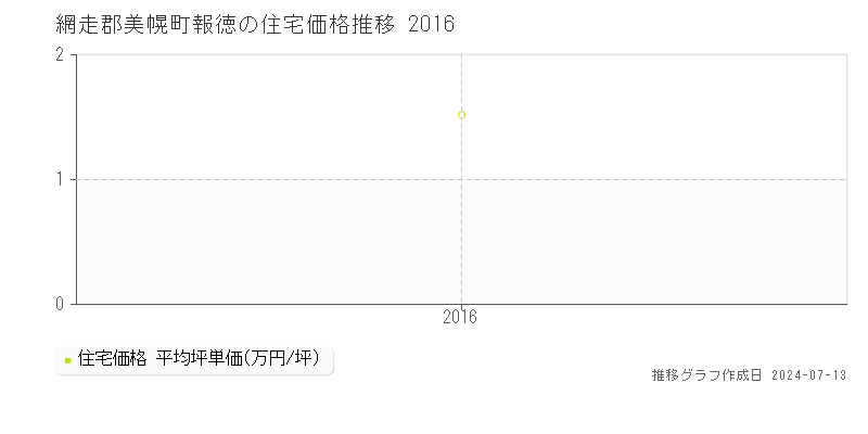 網走郡美幌町報徳の住宅取引事例推移グラフ 