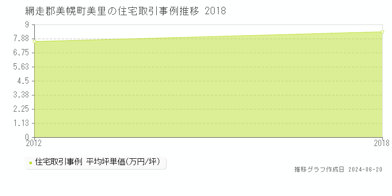 網走郡美幌町美里の住宅取引事例推移グラフ 