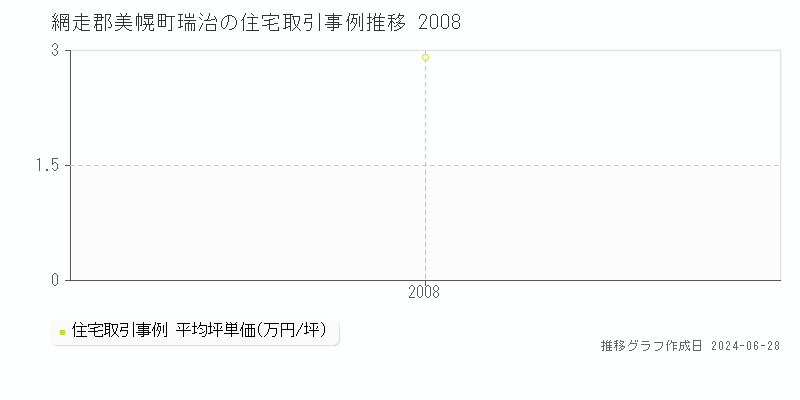 網走郡美幌町瑞治の住宅取引事例推移グラフ 