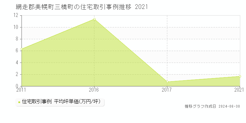 網走郡美幌町三橋町の住宅取引事例推移グラフ 
