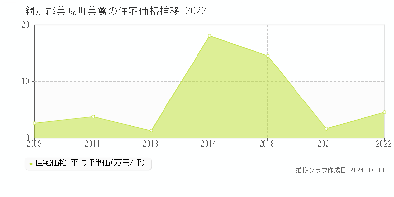 網走郡美幌町美禽の住宅取引事例推移グラフ 