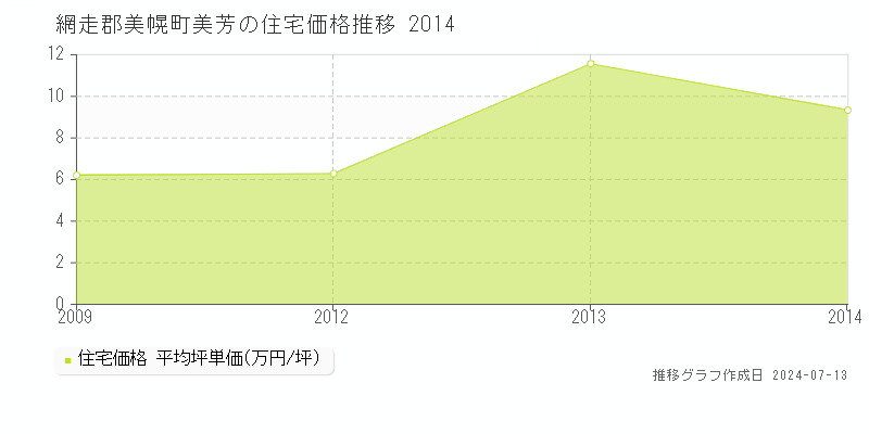網走郡美幌町美芳の住宅取引事例推移グラフ 