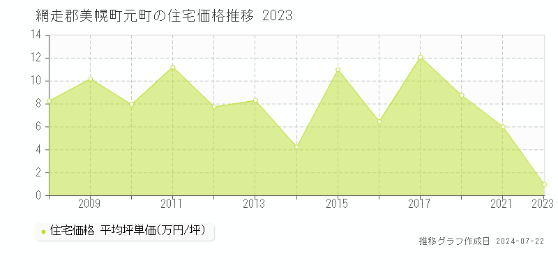 網走郡美幌町元町の住宅取引事例推移グラフ 