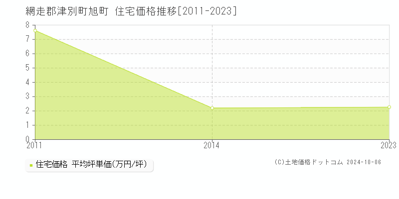 旭町(網走郡津別町)の住宅価格推移グラフ(坪単価)[2011-2023年]