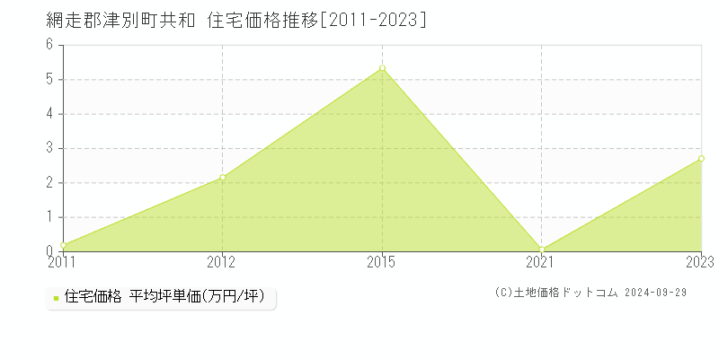 共和(網走郡津別町)の住宅価格推移グラフ(坪単価)[2011-2023年]