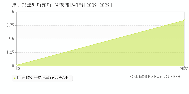 新町(網走郡津別町)の住宅価格推移グラフ(坪単価)[2009-2022年]