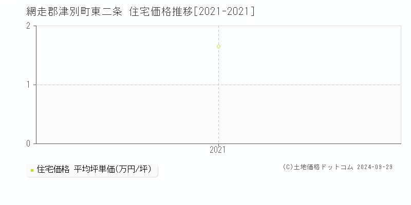 東二条(網走郡津別町)の住宅価格推移グラフ(坪単価)[2021-2021年]