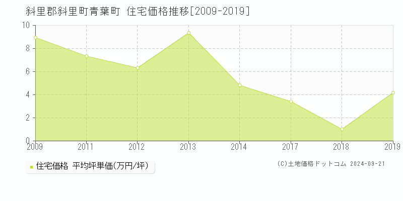 青葉町(斜里郡斜里町)の住宅価格推移グラフ(坪単価)[2009-2019年]