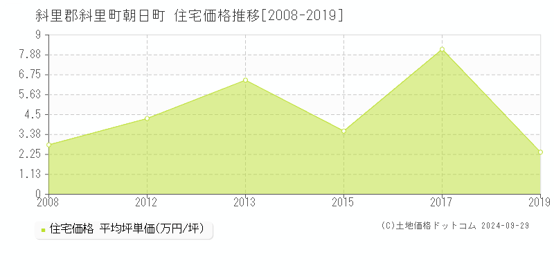 朝日町(斜里郡斜里町)の住宅価格推移グラフ(坪単価)[2008-2019年]