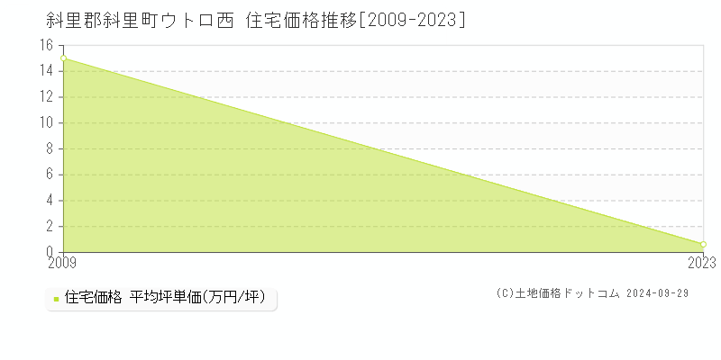 ウトロ西(斜里郡斜里町)の住宅価格推移グラフ(坪単価)[2009-2023年]