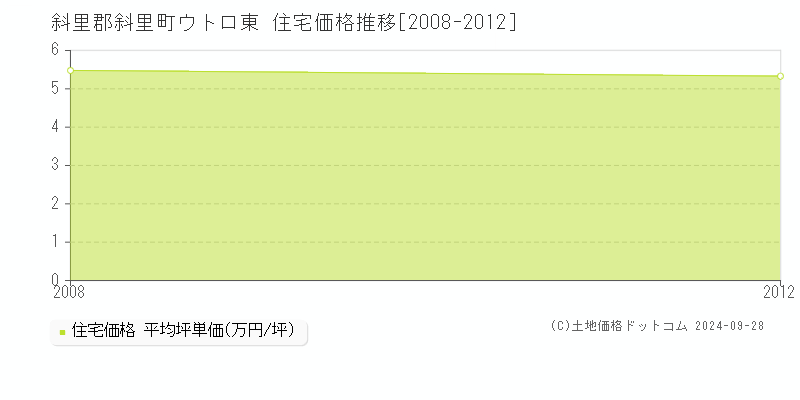 ウトロ東(斜里郡斜里町)の住宅価格推移グラフ(坪単価)