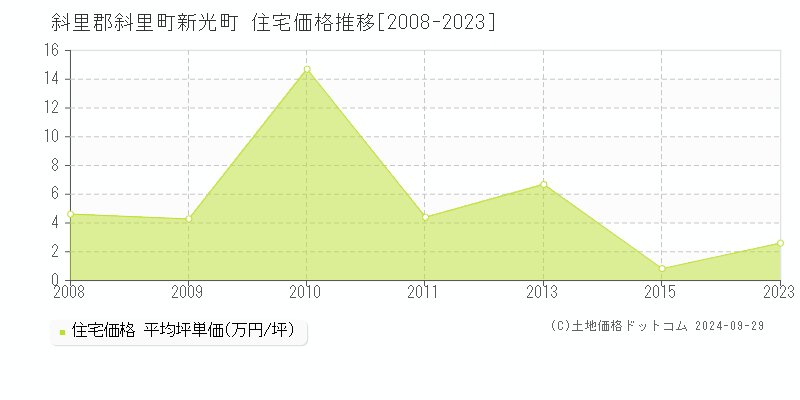 新光町(斜里郡斜里町)の住宅価格推移グラフ(坪単価)[2008-2023年]