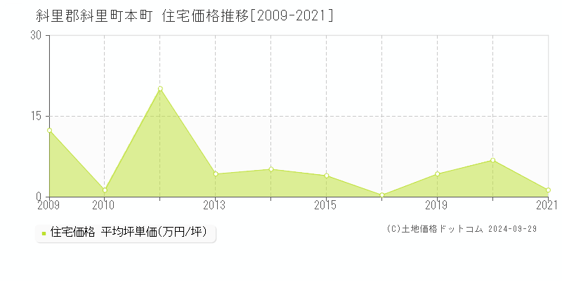 本町(斜里郡斜里町)の住宅価格推移グラフ(坪単価)[2009-2021年]