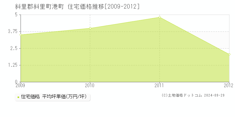 港町(斜里郡斜里町)の住宅価格推移グラフ(坪単価)[2009-2012年]