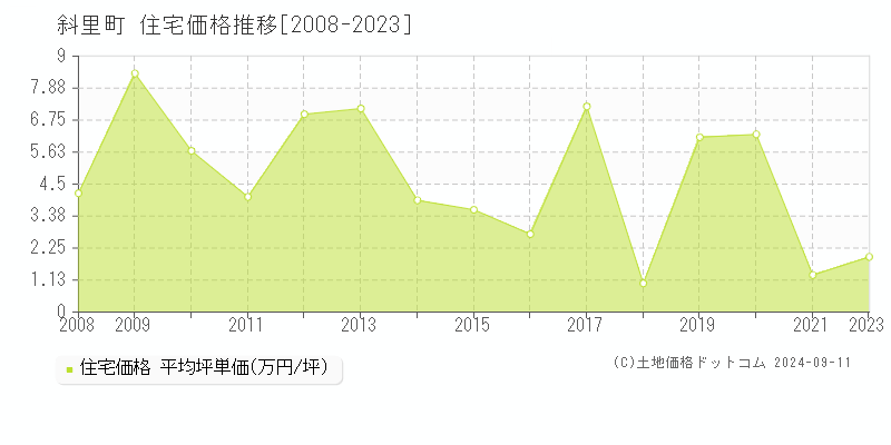 斜里町(北海道)の住宅価格推移グラフ(坪単価)[2008-2023年]